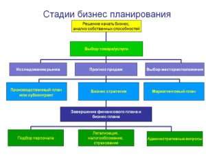 biznes-planirovanie-proekta-neobhodimost-i-jetapy
