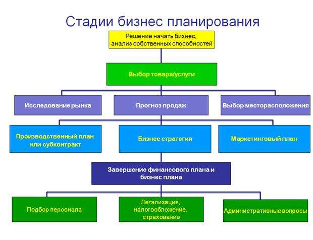 biznes-planirovanie-proekta-neobhodimost-i-jetapy