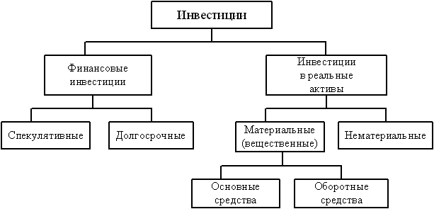 investicii-osnovnye-vidy-i-osobennosti