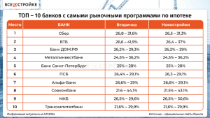 kakie-banki-dajut-ipoteku-v-2024-godu-obzor-luchshih-predlozhenij