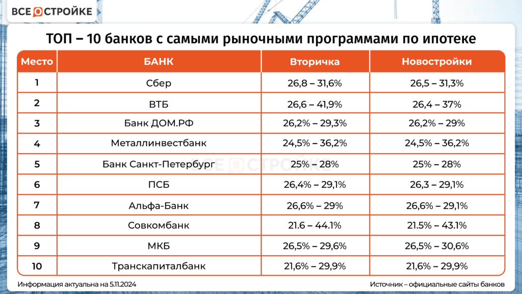 kakie-banki-dajut-ipoteku-v-2024-godu-obzor-luchshih-predlozhenij