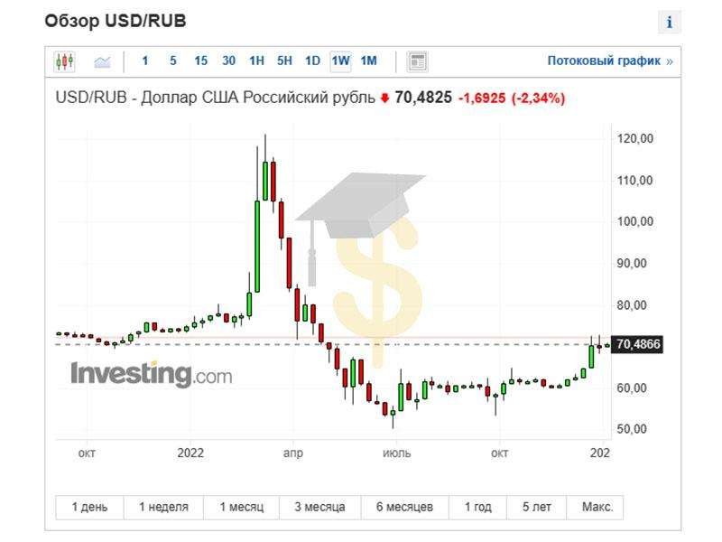 kurs-rublja-k-dollaru-na-foreks-analiz-i-prognozy