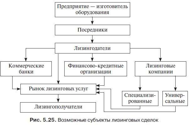 organizacija-lizingovyh-operacij-v-kommercheskih-bankah