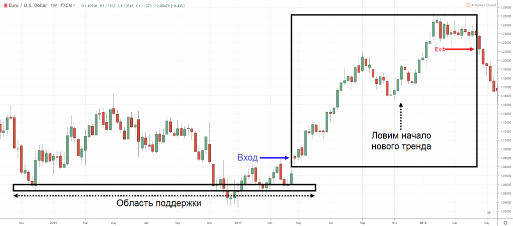 strategii-dlja-chasovyh-grafikov-foreks-optimizacija-torgovli-i-uvelichenie-pribyli