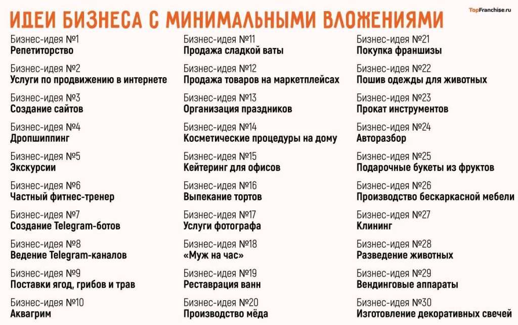 top-biznes-idej-s-minimalnoj-okupaemostju